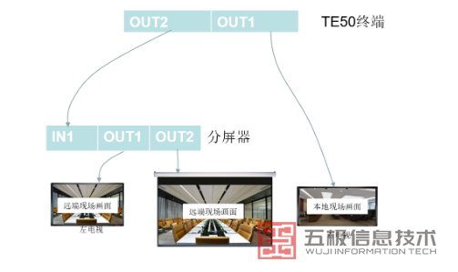 TE50输出口本地、远端、辅流显示问题