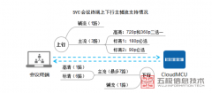 华为公有云视讯系统业务功能2