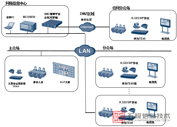 华为公有云视讯解决方案亮点