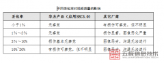 华为公有云视频会议网络设计