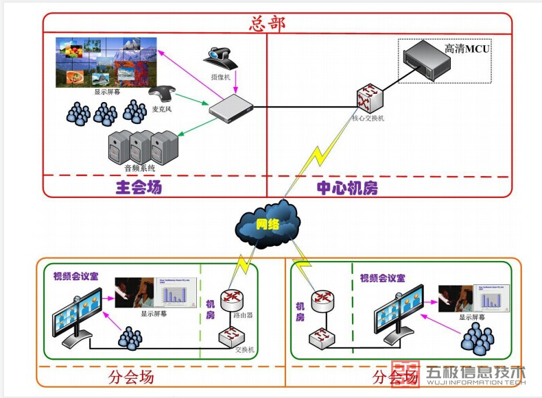 视频会议建设目标(图1)