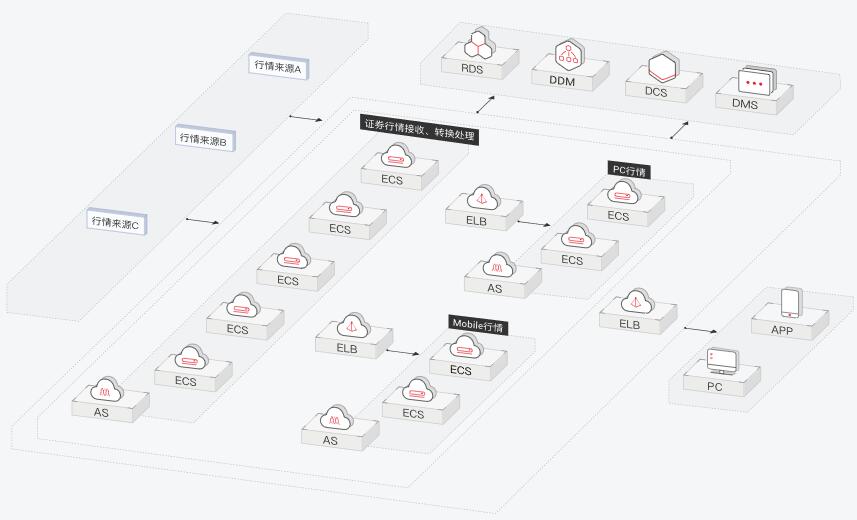 华为云金融证券行情解决方案架构