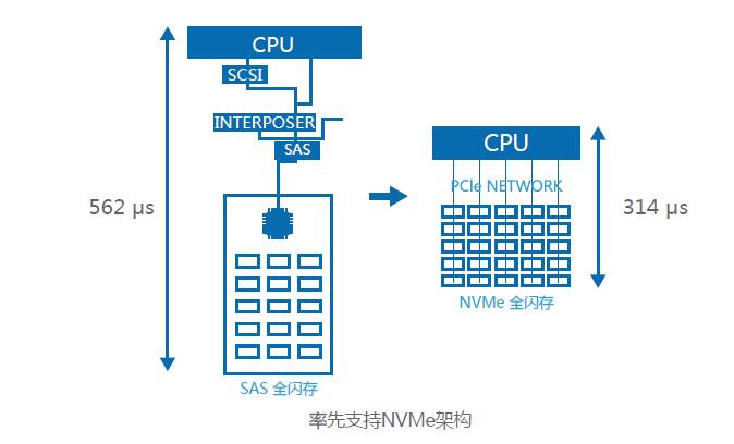 率先支持NVMe架构.jpg