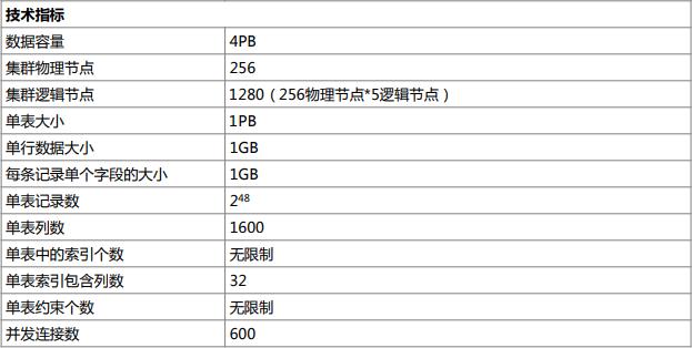 华为FusionInsight LibrA PB 技术规格3.jpg