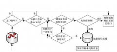 企业交换机ACL定义及大概匹配过程