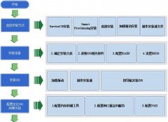 华为服务器操作系统安装流程图