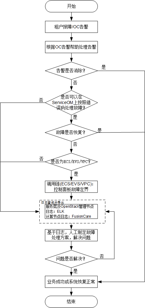 故障定位流程