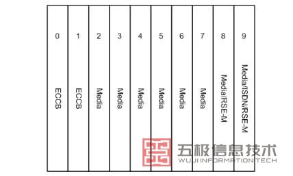 VP9660单板槽位分布说明