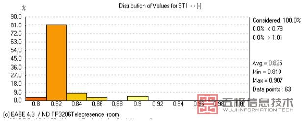 语言清晰度值（STI）分布图.jpg