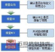 华为视频会议会场入会带宽与呼叫时选择的带宽