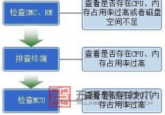 华为视频会议SMC、RM或者终端上进行会控操作反应