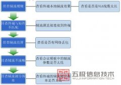 华为视频会议辅流效果差如何解决？