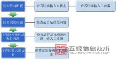 华为视频会议本地视频显示黑屏，蓝屏，偏色，