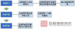 华为视频会议MCU单板或者整机（反复）重启、挂