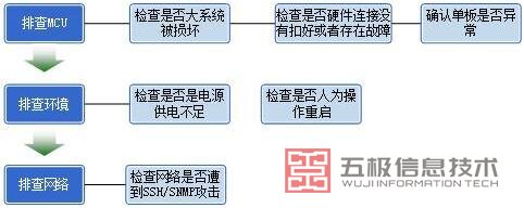 MCU单板重启排查思路2-1.jpg