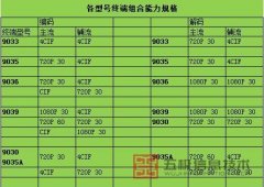 华为视频会议终端提示无演示发送能力如何处理