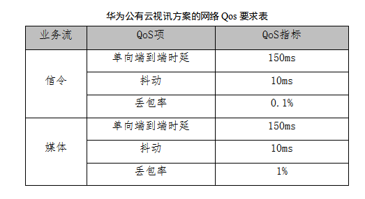 华为公有云视频会议网络QoS和带宽需求设计